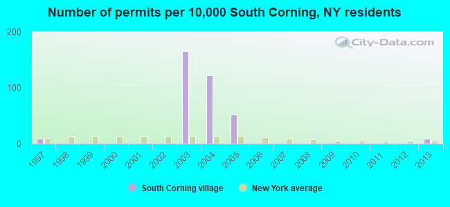 Number of permits per 10,000 South Corning, NY residents