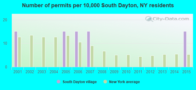 Number of permits per 10,000 South Dayton, NY residents