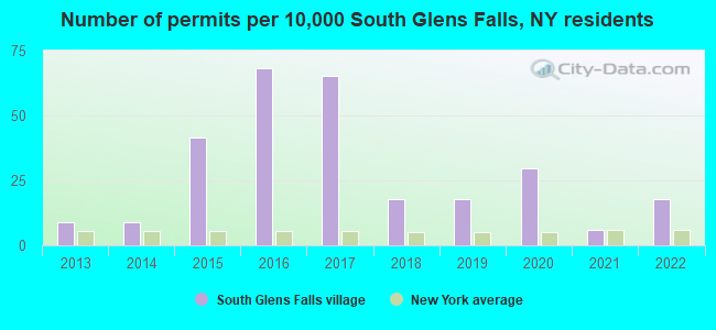 Number of permits per 10,000 South Glens Falls, NY residents