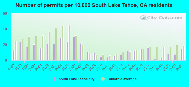 Number of permits per 10,000 South Lake Tahoe, CA residents