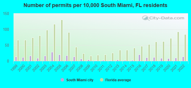 Number of permits per 10,000 South Miami, FL residents