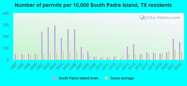 Number of permits per 10,000 South Padre Island, TX residents