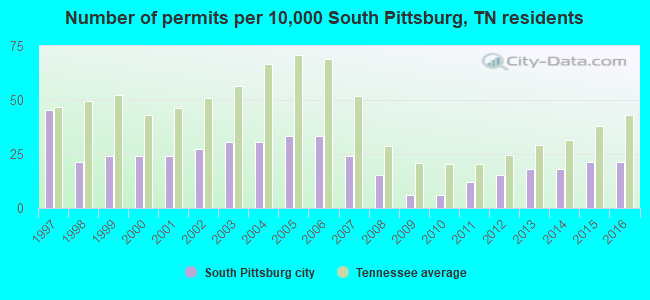 Number of permits per 10,000 South Pittsburg, TN residents