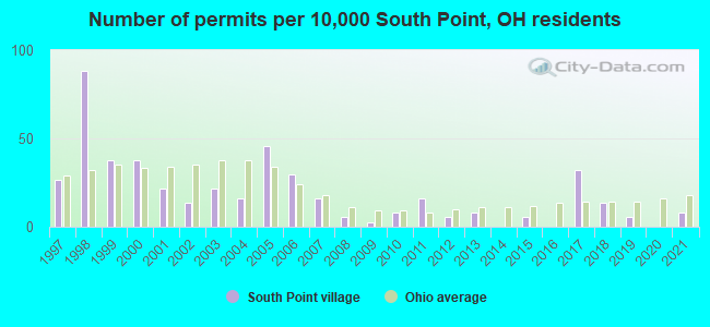 Number of permits per 10,000 South Point, OH residents