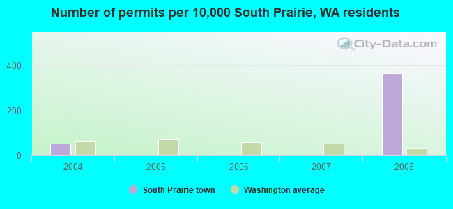 Number of permits per 10,000 South Prairie, WA residents