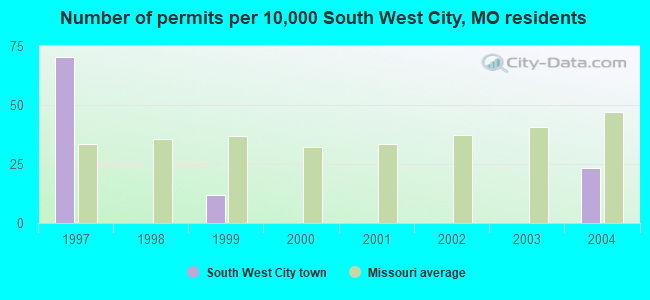 Number of permits per 10,000 South West City, MO residents