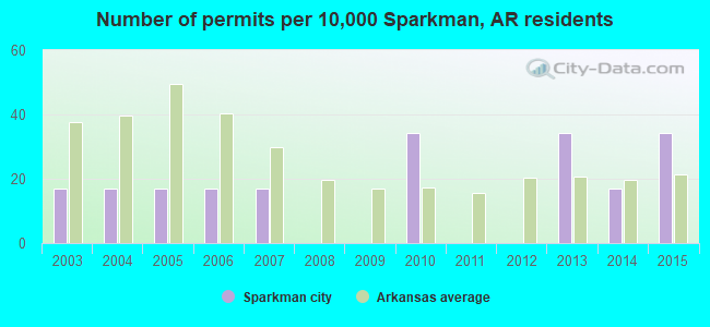 Number of permits per 10,000 Sparkman, AR residents