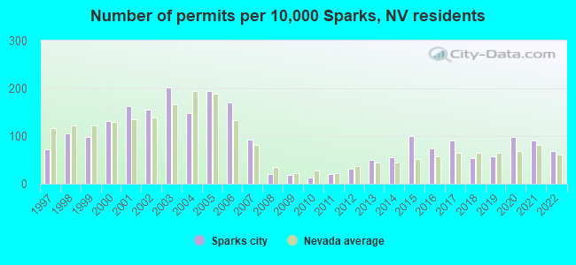 Number of permits per 10,000 Sparks, NV residents