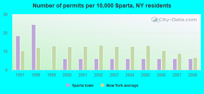 Number of permits per 10,000 Sparta, NY residents