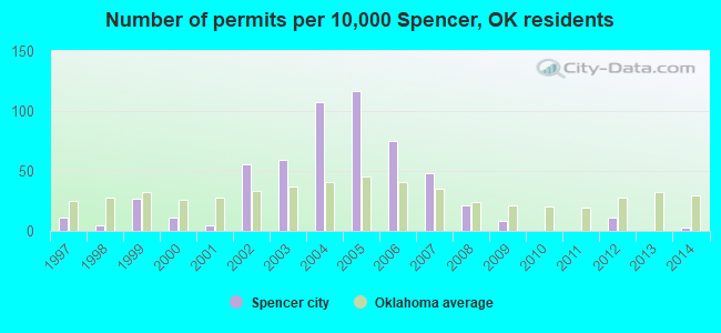 Number of permits per 10,000 Spencer, OK residents