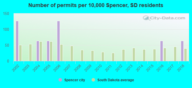 Number of permits per 10,000 Spencer, SD residents