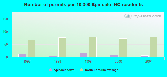 Number of permits per 10,000 Spindale, NC residents