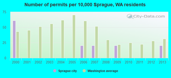 Number of permits per 10,000 Sprague, WA residents
