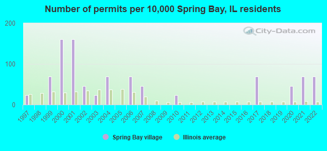 Number of permits per 10,000 Spring Bay, IL residents