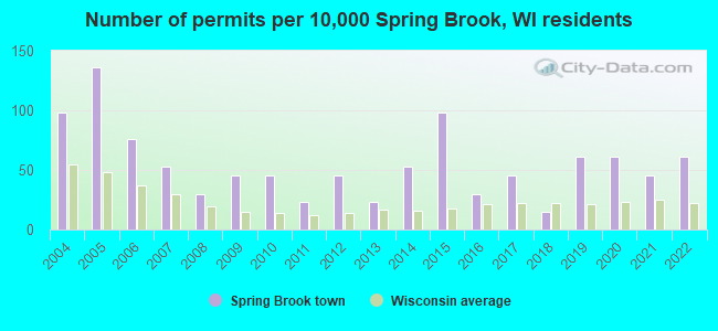 Number of permits per 10,000 Spring Brook, WI residents
