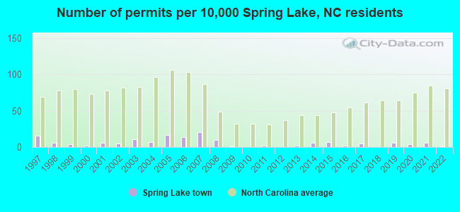 Number of permits per 10,000 Spring Lake, NC residents