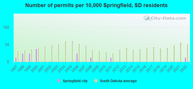 Number of permits per 10,000 Springfield, SD residents