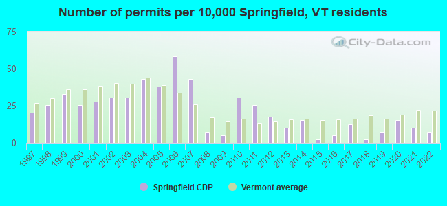 Number of permits per 10,000 Springfield, VT residents