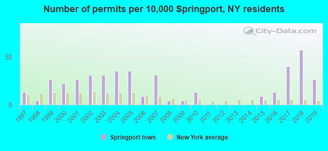 Number of permits per 10,000 Springport, NY residents