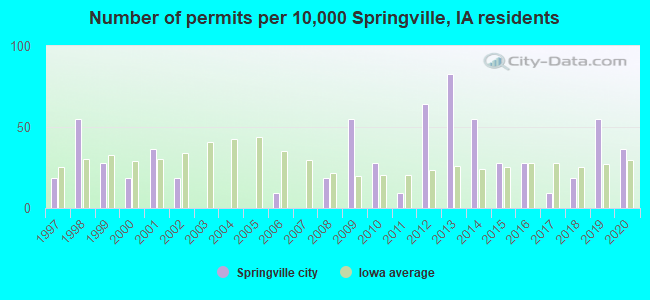 Number of permits per 10,000 Springville, IA residents