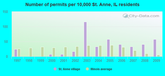 Number of permits per 10,000 St. Anne, IL residents