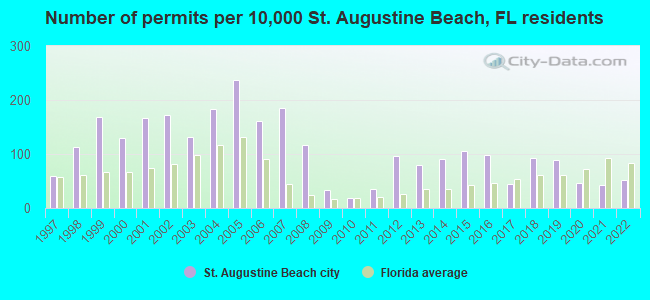 Number of permits per 10,000 St. Augustine Beach, FL residents