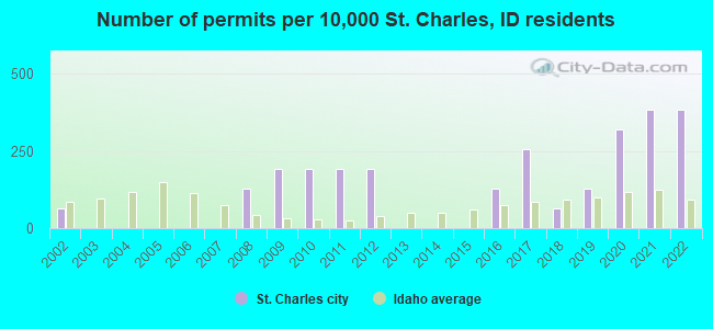 Number of permits per 10,000 St. Charles, ID residents
