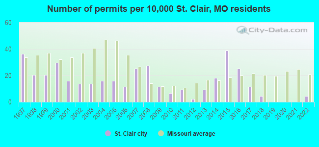 Number of permits per 10,000 St. Clair, MO residents