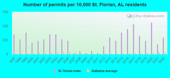 Number of permits per 10,000 St. Florian, AL residents