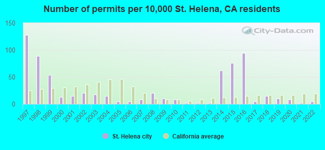 Number of permits per 10,000 St. Helena, CA residents