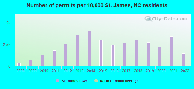 Number of permits per 10,000 St. James, NC residents