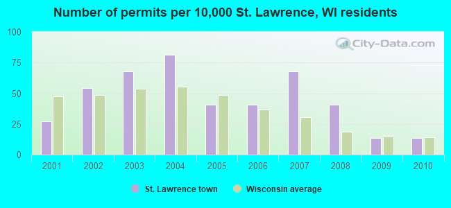 Number of permits per 10,000 St. Lawrence, WI residents