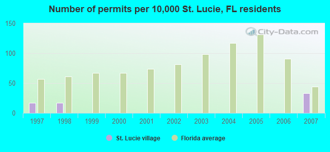 Number of permits per 10,000 St. Lucie, FL residents