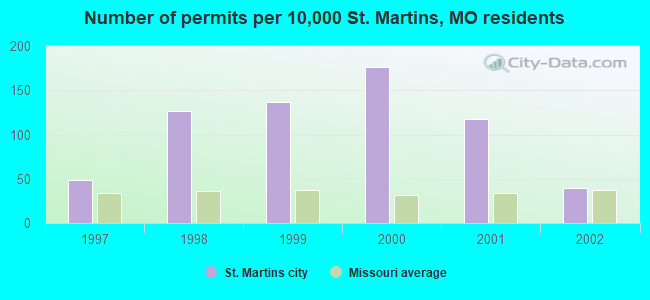 Number of permits per 10,000 St. Martins, MO residents