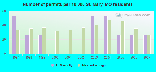Number of permits per 10,000 St. Mary, MO residents