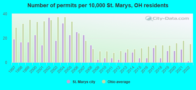 Number of permits per 10,000 St. Marys, OH residents