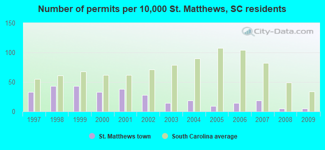 Number of permits per 10,000 St. Matthews, SC residents