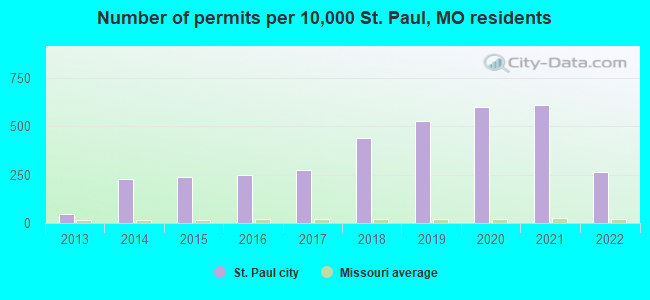 Number of permits per 10,000 St. Paul, MO residents
