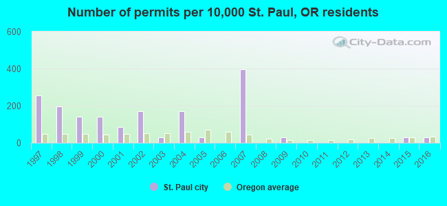 Number of permits per 10,000 St. Paul, OR residents