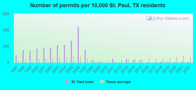 Number of permits per 10,000 St. Paul, TX residents