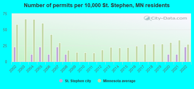 Number of permits per 10,000 St. Stephen, MN residents