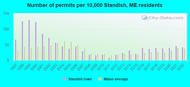 Number of permits per 10,000 Standish, ME residents
