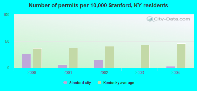 Number of permits per 10,000 Stanford, KY residents