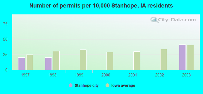 Number of permits per 10,000 Stanhope, IA residents