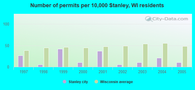 Number of permits per 10,000 Stanley, WI residents