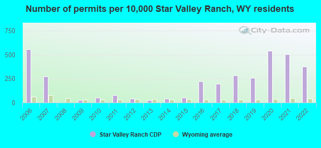 Number of permits per 10,000 Star Valley Ranch, WY residents