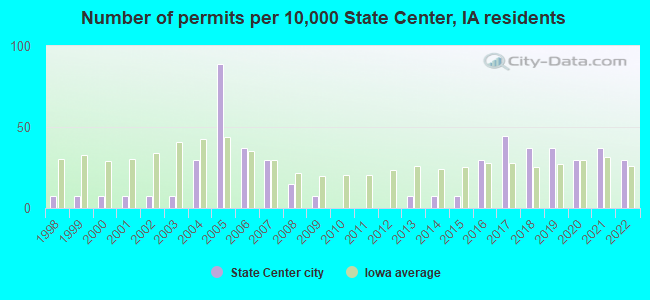 Number of permits per 10,000 State Center, IA residents