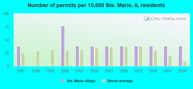 Number of permits per 10,000 Ste. Marie, IL residents