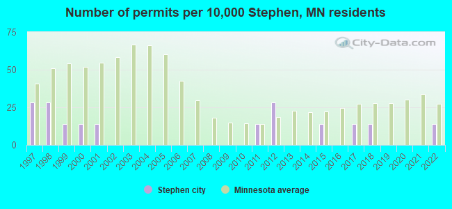 Number of permits per 10,000 Stephen, MN residents