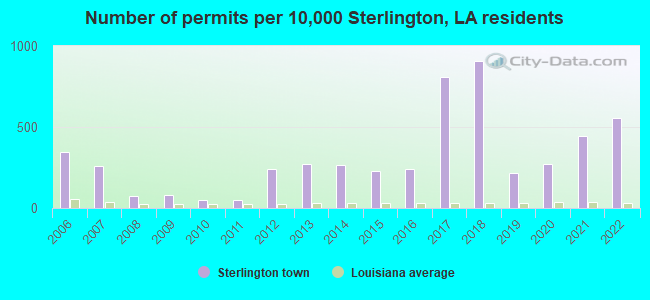 Number of permits per 10,000 Sterlington, LA residents